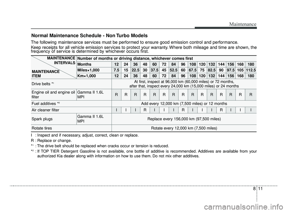 KIA RIO 2020 Owners Manual 811
Maintenance
Normal Maintenance Schedule - Non Turbo Models
The following maintenance services must be performed to ensure good emission control and performance.
Keep receipts for all vehicle emiss