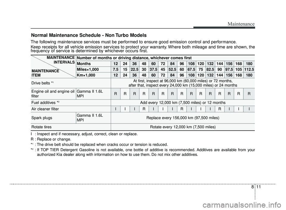 KIA RIO 2020 Owners Manual 811
Maintenance
Normal Maintenance Schedule - Non Turbo Models
The following maintenance services must be performed to ensure good emission control and performance.
Keep receipts for all vehicle emiss KIA RIO 2020 Owners Manual 811
Maintenance
Normal Maintenance Schedule - Non Turbo Models
The following maintenance services must be performed to ensure good emission control and performance.
Keep receipts for all vehicle emiss