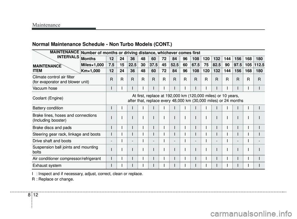 KIA RIO 2020 User Guide Maintenance
12
8
Normal Maintenance Schedule - Non Turbo Models (CONT.)
Number of months or driving distance, whichever comes first
Months1224364860728496108120132144156168180
Miles×1,0007.51522.530 