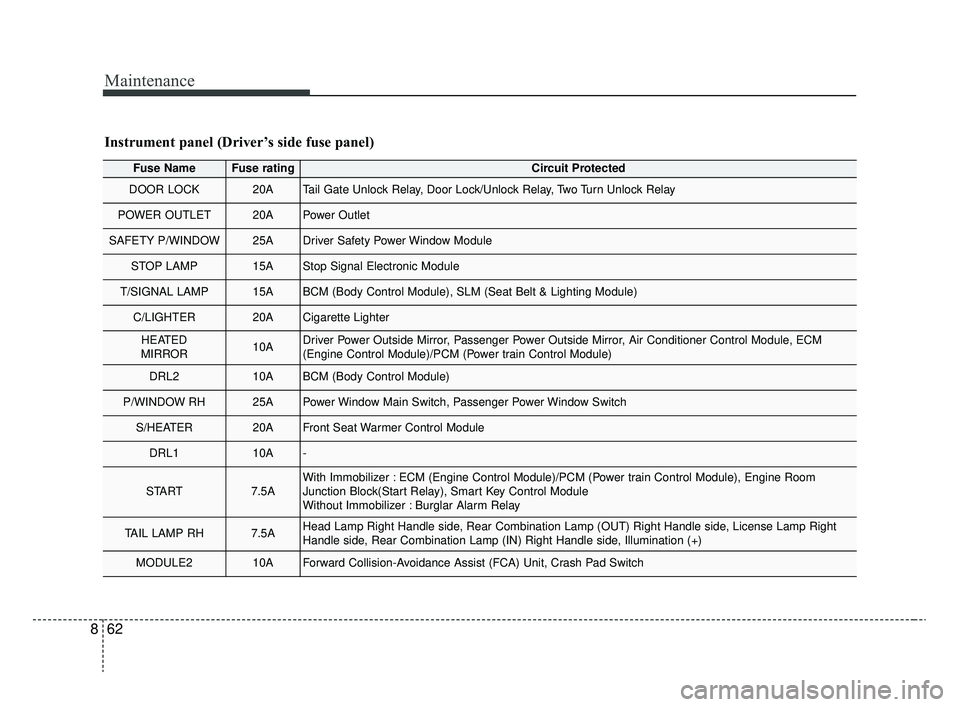 KIA RIO 2020  Owners Manual Maintenance
62
8
Fuse NameFuse ratingCircuit Protected
DOOR LOCK20ATail Gate Unlock Relay, Door Lock/Unlock Relay, Two Turn Unlock Relay
POWER OUTLET20APower Outlet
SAFETY P/WINDOW25ADriver Safety Pow