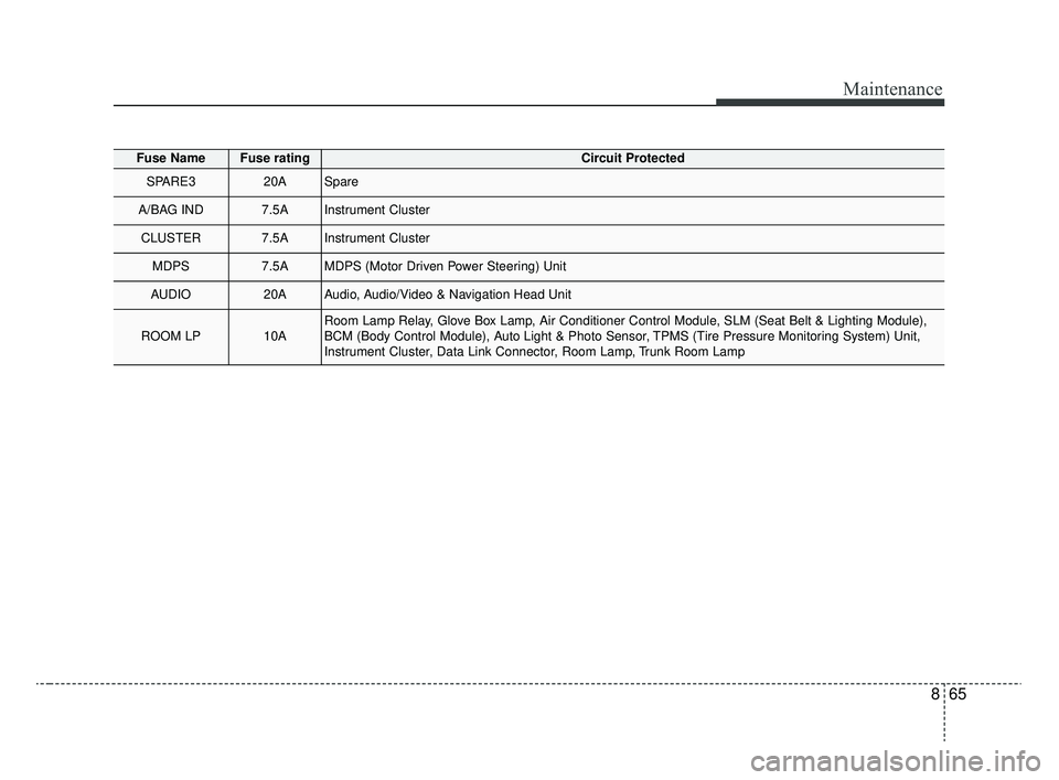 KIA RIO 2020  Owners Manual 865
Maintenance
Fuse NameFuse ratingCircuit Protected
SPARE320ASpare
A/BAG IND7.5AInstrument Cluster
CLUSTER7.5AInstrument Cluster
MDPS7.5AMDPS (Motor Driven Power Steering) Unit
AUDIO20AAudio, Audio/