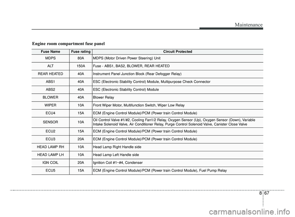 KIA RIO 2020 Owners Guide 867
Maintenance
Engine room compartment fuse panel 
Fuse NameFuse ratingCircuit Protected
MDPS80AMDPS (Motor Driven Power Steering) Unit
ALT150AFuse - ABS1, BAS2, BLOWER, REAR HEATED
REAR HEATED40AIns