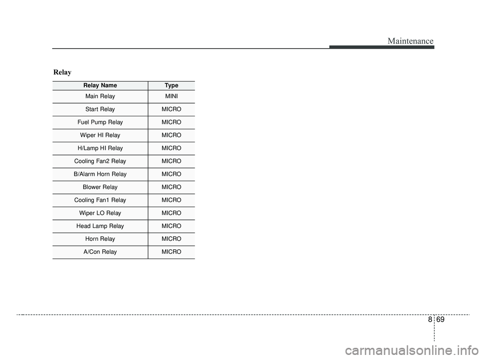 KIA RIO 2020  Owners Manual 869
Maintenance
Relay NameType
Main RelayMINI
Start RelayMICRO
Fuel Pump RelayMICRO
Wiper HI RelayMICRO
H/Lamp HI RelayMICRO
Cooling Fan2 RelayMICRO
B/Alarm Horn RelayMICRO
Blower RelayMICRO
Cooling F