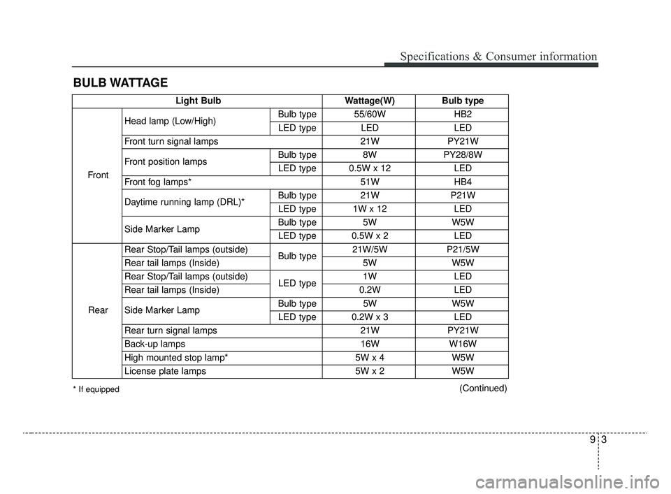KIA RIO 2020  Owners Manual 93
Specifications & Consumer information
BULB WATTAGE
Light BulbWattage(W)Bulb type
Front Head lamp (Low/High)
Bulb type 55/60W
HB2
LED type LED LED
Front turn signal lamps 21WPY21W
Front position lam