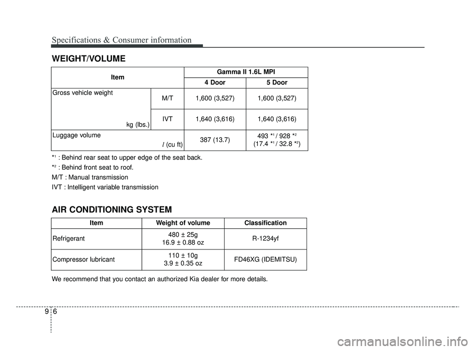 KIA RIO 2020  Owners Manual Specifications & Consumer information
69
WEIGHT/VOLUME
ItemGamma II 1.6L MPI
4 Door5 Door
Gross vehicle weight
kg (lbs.)M/T 1,600 (3,527)
1,600 (3,527)
IVT 1,640 (3,616)
1,640 (3,616)
Luggage volume l