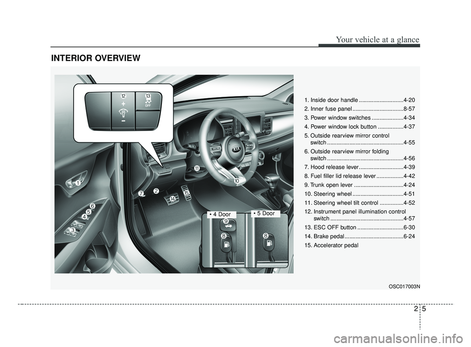 KIA RIO 2019 User Guide 25
Your vehicle at a glance
INTERIOR OVERVIEW
1. Inside door handle ............................4-20
2. Inner fuse panel ................................8-57
3. Power window switches ................ KIA RIO 2019 User Guide 25
Your vehicle at a glance
INTERIOR OVERVIEW
1. Inside door handle ............................4-20
2. Inner fuse panel ................................8-57
3. Power window switches ................
