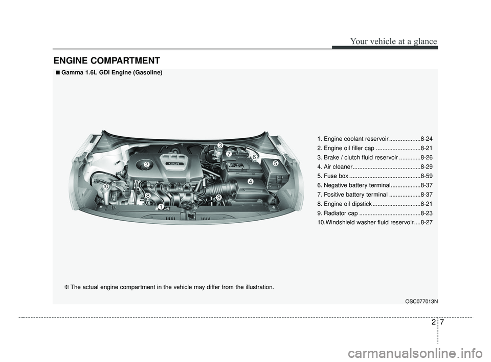 KIA RIO 2019  Owners Manual 27
Your vehicle at a glance
ENGINE COMPARTMENT
OSC077013N
■ ■Gamma 1.6L GDI Engine (Gasoline)❈ The actual engine compartment in the vehicle may differ from the illustration. 1. Engine coolant re