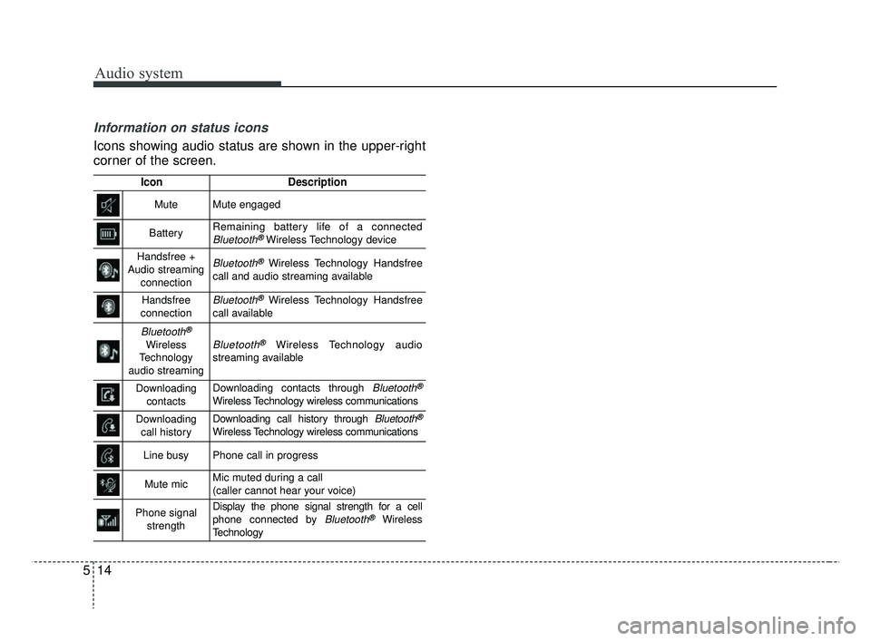 KIA RIO 2019  Owners Manual Audio system
514
Information on status icons
Icons showing audio status are shown in the upper-right
corner of the screen.
IconDescription
MuteMute engaged
BatteryRemaining battery life of a connected