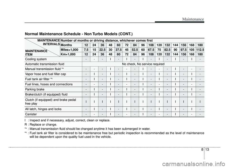 KIA RIO 2019  Owners Manual 813
Maintenance
Number of months or driving distance, whichever comes first
Months1224364860728496108120132144156168180
Miles×1,0007.51522.530 37.5 45 52.5 60 67.5 75 82.5 90 97.5 105 112.5 
Km×1,00