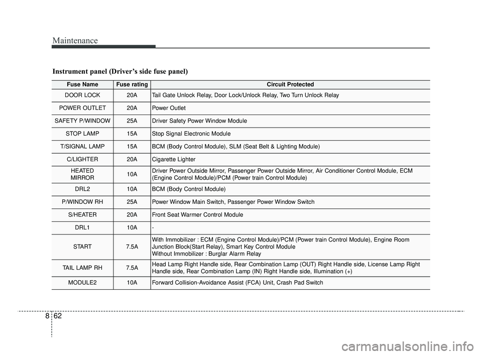 KIA RIO 2019  Owners Manual Maintenance
62
8
Fuse NameFuse ratingCircuit Protected
DOOR LOCK20ATail Gate Unlock Relay, Door Lock/Unlock Relay, Two Turn Unlock Relay
POWER OUTLET20APower Outlet
SAFETY P/WINDOW25ADriver Safety Pow