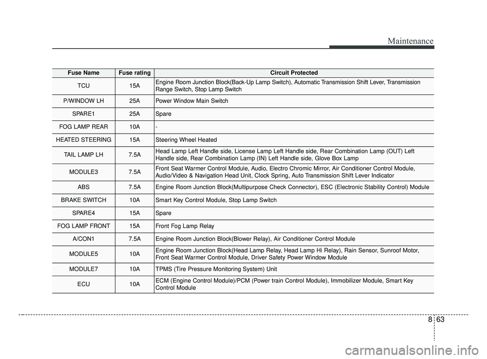 KIA RIO 2019  Owners Manual 863
Maintenance
Fuse NameFuse ratingCircuit Protected
TCU15AEngine Room Junction Block(Back-Up Lamp Switch), Automatic Transmission Shift Lever, Transmission
Range Switch, Stop Lamp Switch
P/WINDOW LH