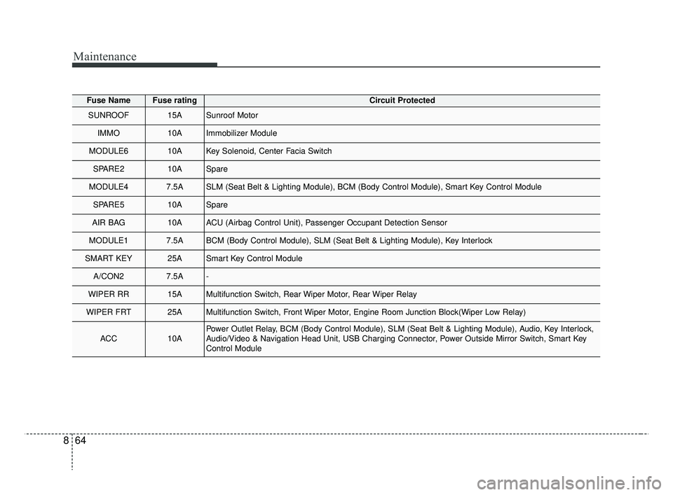 KIA RIO 2019  Owners Manual Maintenance
64
8
Fuse NameFuse ratingCircuit Protected
SUNROOF15ASunroof Motor
IMMO10AImmobilizer Module
MODULE610AKey Solenoid, Center Facia Switch
SPARE210ASpare
MODULE47.5ASLM (Seat Belt & Lighting