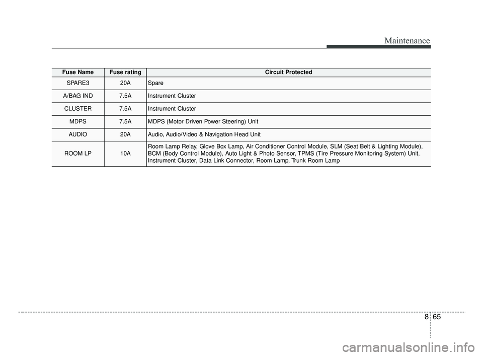 KIA RIO 2019  Owners Manual 865
Maintenance
Fuse NameFuse ratingCircuit Protected
SPARE320ASpare
A/BAG IND7.5AInstrument Cluster
CLUSTER7.5AInstrument Cluster
MDPS7.5AMDPS (Motor Driven Power Steering) Unit
AUDIO20AAudio, Audio/