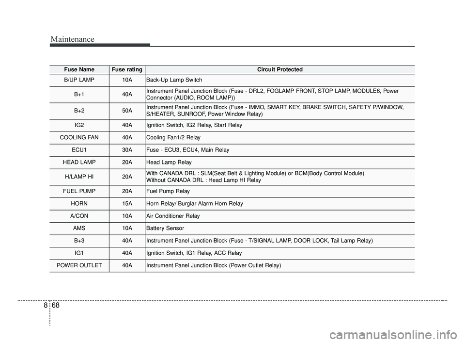 KIA RIO 2019  Owners Manual Maintenance
68
8
Fuse NameFuse ratingCircuit Protected
B/UP LAMP10ABack-Up Lamp Switch
B+140AInstrument Panel Junction Block (Fuse - DRL2, FOGLAMP FRONT, STOP LAMP, MODULE6, Power
Connector (AUDIO, RO