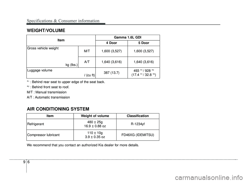 KIA RIO 2019  Owners Manual Specifications & Consumer information
69
WEIGHT/VOLUME
ItemGamma 1.6L GDI
4 Door5 Door
Gross vehicle weight
kg (lbs.)M/T 1,600 (3,527)
1,600 (3,527)
A/T 1,640 (3,616)
1,640 (3,616)
Luggage volume l(cu
