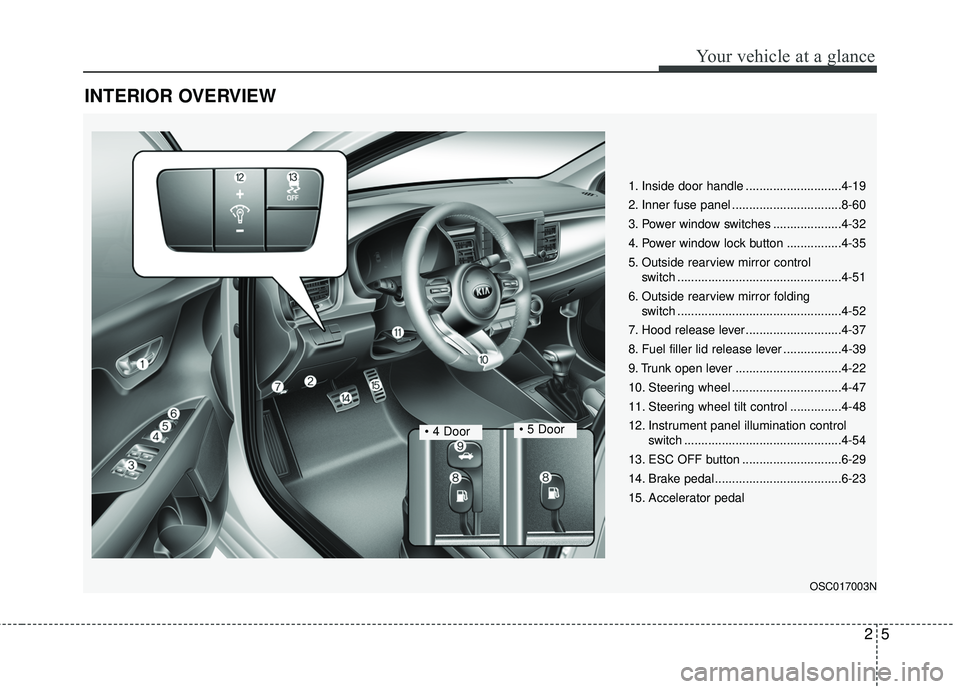 KIA RIO 2018 User Guide 25
Your vehicle at a glance
INTERIOR OVERVIEW
1. Inside door handle ............................4-19 
2. Inner fuse panel ................................8-60
3. Power window switches ................