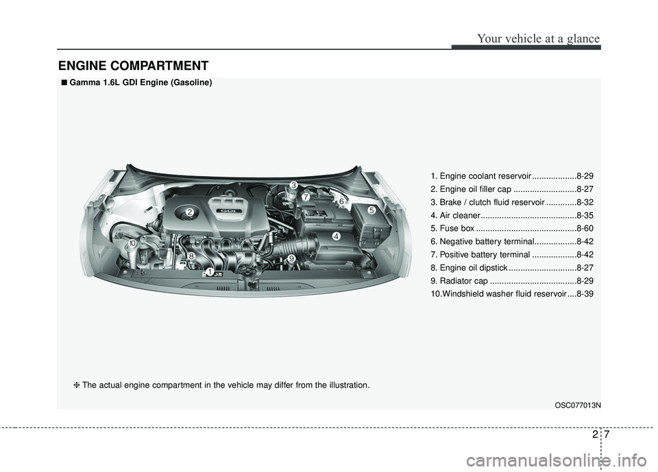 KIA RIO 2018 User Guide 27
Your vehicle at a glance
ENGINE COMPARTMENT
OSC077013N
■ ■Gamma 1.6L GDI Engine (Gasoline)❈ The actual engine compartment in the vehicle may differ from the illustration. 1. Engine coolant re