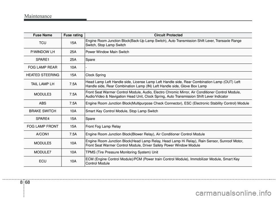 KIA RIO 2018 Owners Manual Maintenance
68
8
Fuse NameFuse ratingCircuit Protected
TCU15AEngine Room Junction Block(Back-Up Lamp Switch), Auto Transmission Shift Lever, Transaxle Range
Switch, Stop Lamp Switch
P/WINDOW LH25APowe KIA RIO 2018 Owners Manual Maintenance
68
8
Fuse NameFuse ratingCircuit Protected
TCU15AEngine Room Junction Block(Back-Up Lamp Switch), Auto Transmission Shift Lever, Transaxle Range
Switch, Stop Lamp Switch
P/WINDOW LH25APowe