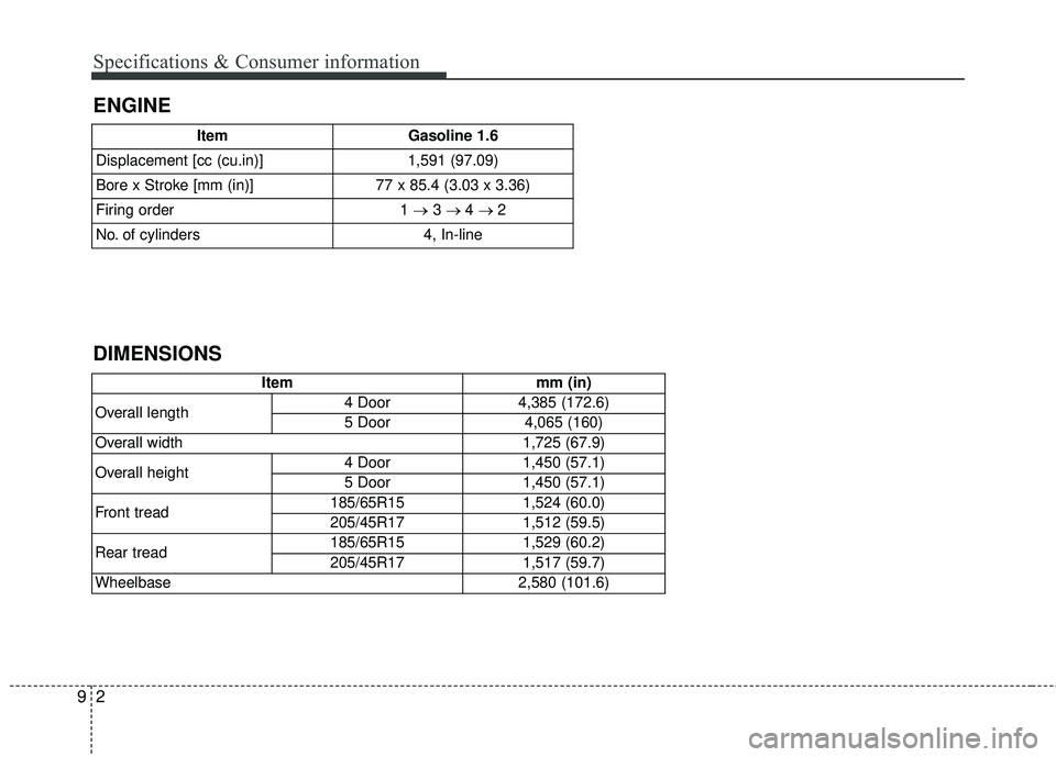 KIA RIO 2018  Owners Manual Specifications & Consumer information
29
ENGINE
ItemGasoline 1.6
Displacement [cc (cu.in)] 1,591 (97.09)
Bore x Stroke [mm (in)] 77 x 85.4 (3.03 x 3.36)
Firing order 1 
→ 3 →  4 →  2
No. of cyli