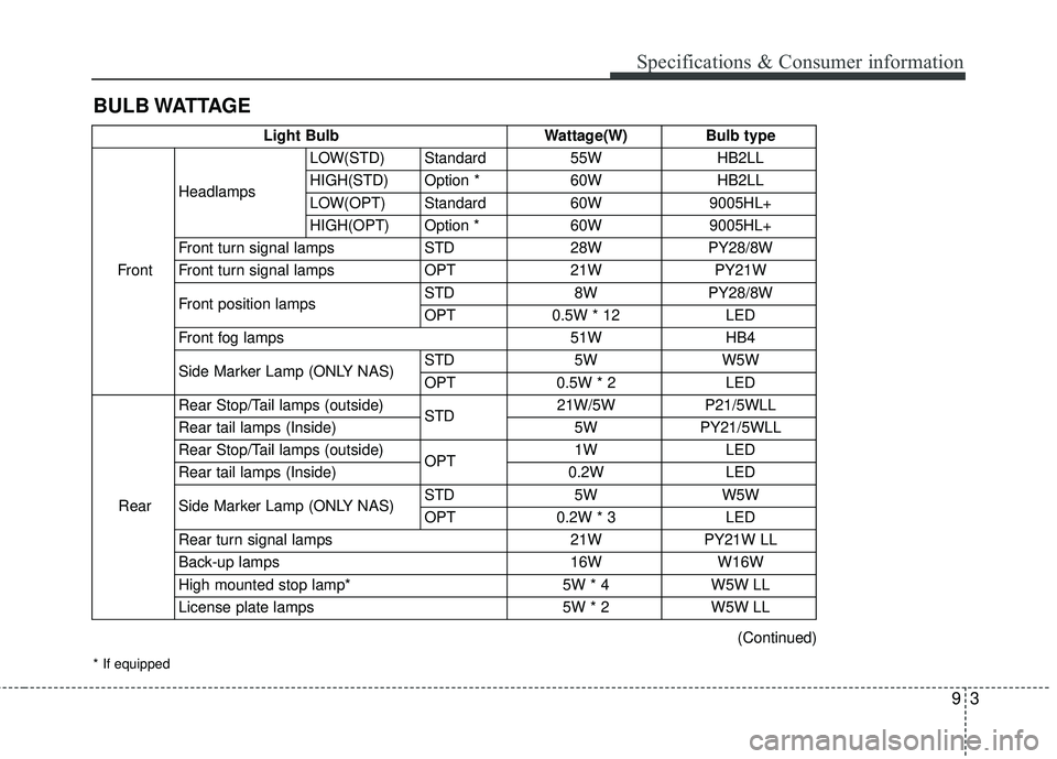 KIA RIO 2018  Owners Manual 93
Specifications & Consumer information
BULB WATTAGE
Light BulbWattage(W)Bulb type
Front Headlamps
LOW(STD) Standard
55WHB2LL
HIGH(STD) Option * 60WHB2LL
LOW(OPT) Standard 60W9005HL+
HIGH(OPT) Option