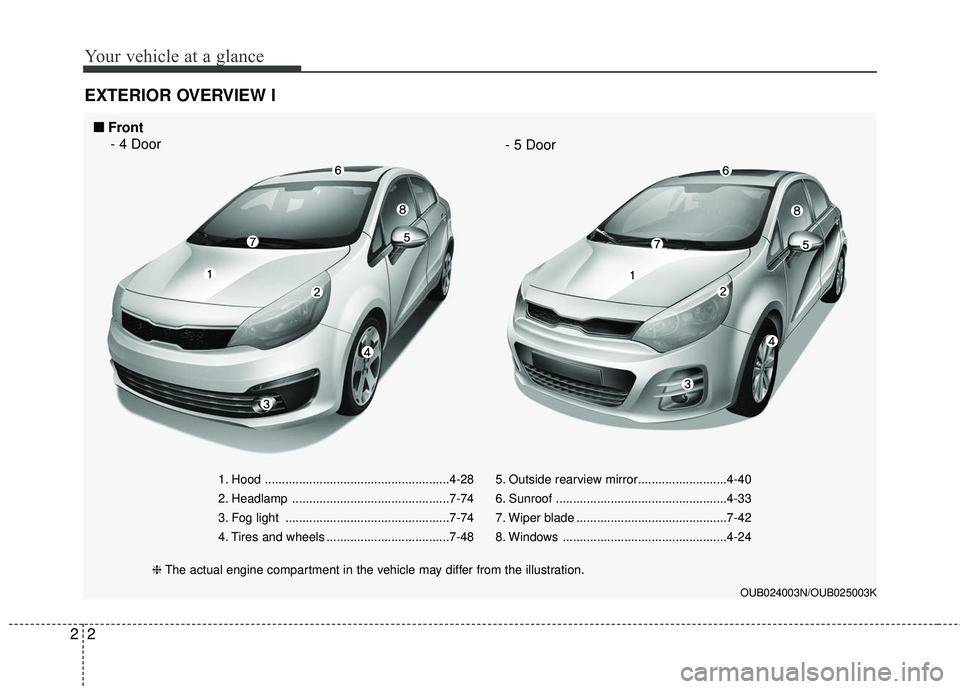 KIA RIO 2017 User Guide Your vehicle at a glance
22
EXTERIOR OVERVIEW I
1. Hood ......................................................4-28
2. Headlamp ..............................................7-74
3. Fog light .........