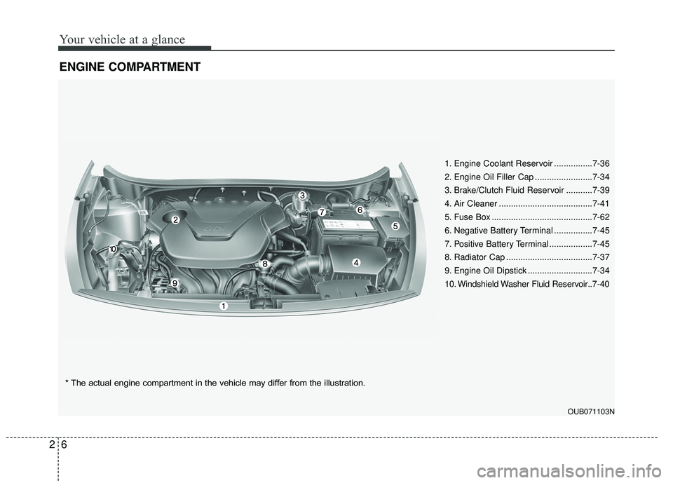 KIA RIO 2017  Owners Manual Your vehicle at a glance
62
ENGINE COMPARTMENT 
OUB071103N
* The actual engine compartment in the vehicle may differ from the illustration.1. Engine Coolant Reservoir ................7-36
2. Engine Oi