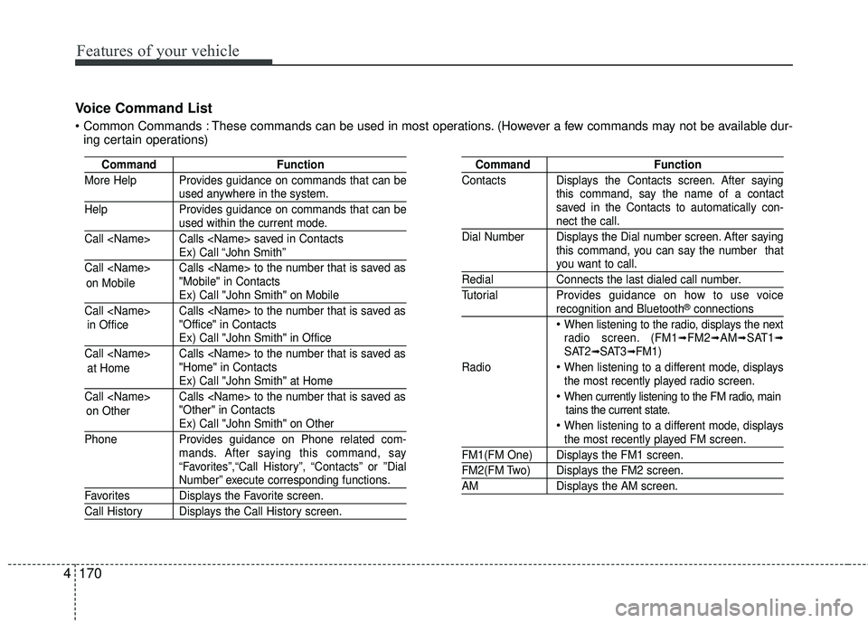 KIA RIO 2017 Owners Manual Features of your vehicle
170
4 Voice Command List
These commands can be used in most operations. (However a few commands may not be available dur-
ing certain operations)
Command Function
More Help P KIA RIO 2017 Owners Manual Features of your vehicle
170
4 Voice Command List
These commands can be used in most operations. (However a few commands may not be available dur-
ing certain operations)
Command Function
More Help P