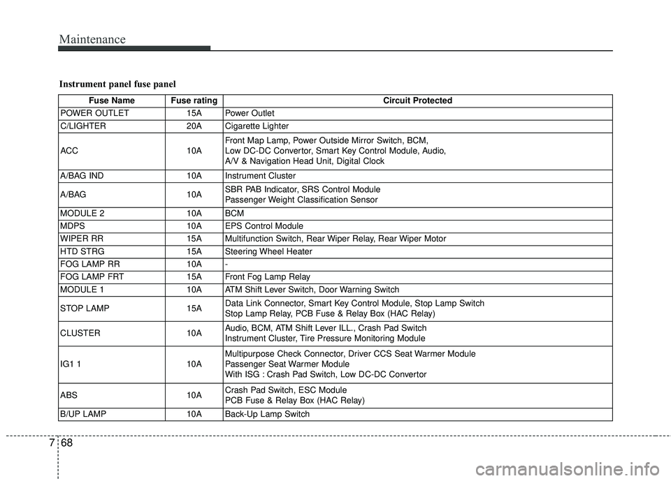 KIA RIO 2017  Owners Manual Maintenance
68
7
Instrument panel fuse panel
Fuse Name Fuse rating Circuit Protected
POWER OUTLET 15A Power Outlet
C/LIGHTER 20A Cigarette Lighter
ACC 10AFront Map Lamp, Power Outside Mirror Switch, B