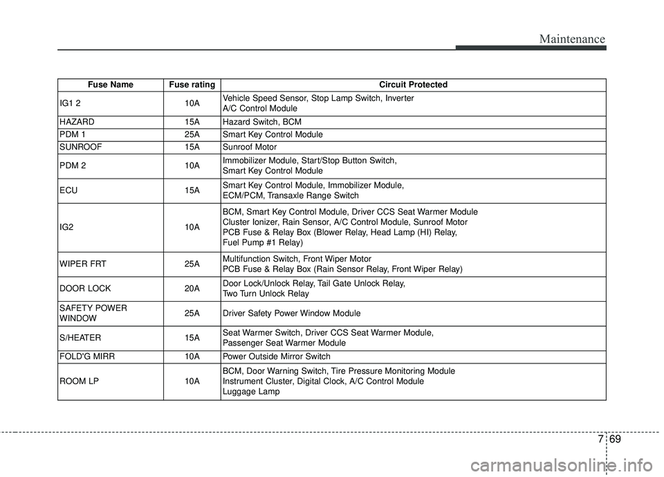 KIA RIO 2017  Owners Manual 769
Maintenance
Fuse Name Fuse ratingCircuit Protected
IG1 2 10AVehicle Speed Sensor, Stop Lamp Switch, Inverter
A/C Control Module
HAZARD 15A Hazard Switch, BCM
PDM 1 25A Smart Key Control Module
SUN