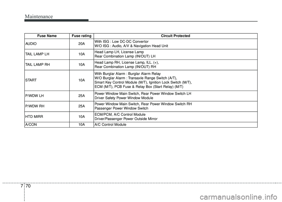 KIA RIO 2017  Owners Manual Maintenance
70
7
Fuse Name Fuse rating Circuit Protected
AUDIO 20AWith ISG : Low DC-DC Convertor
W/O ISG : Audio, A/V & Navigation Head Unit
TAIL LAMP LH 10AHead Lamp LH, License Lamp
Rear Combination
