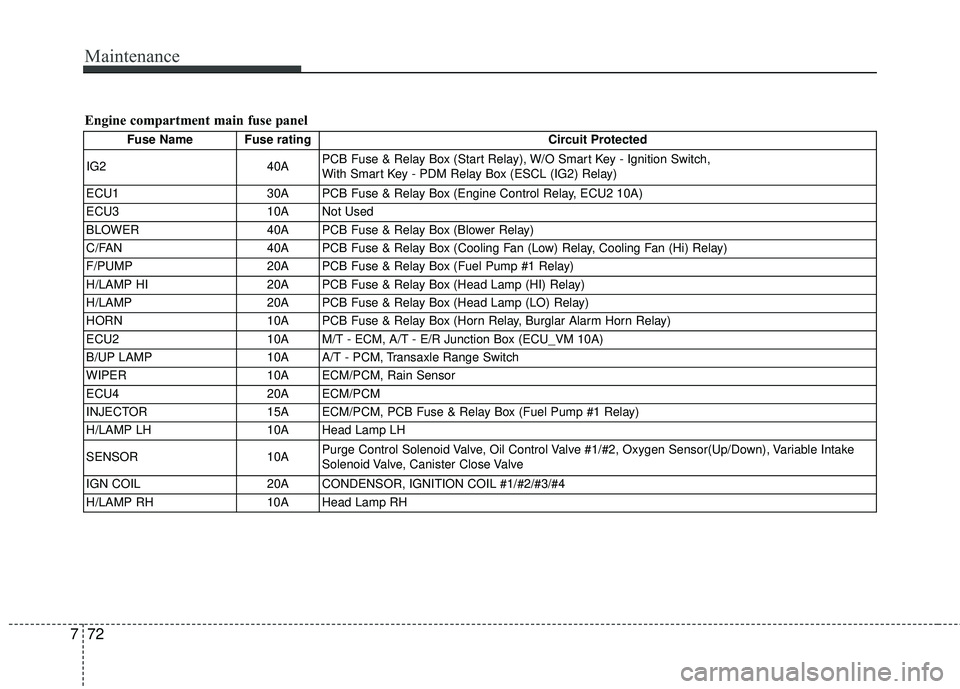 KIA RIO 2017 Owners Manual Maintenance
72
7
Engine compartment main fuse panel
Fuse Name Fuse rating Circuit Protected
IG2 40APCB Fuse & Relay Box (Start Relay), W/O Smart Key - Ignition Switch,
With Smart Key - PDM Relay Box KIA RIO 2017 Owners Manual Maintenance
72
7
Engine compartment main fuse panel
Fuse Name Fuse rating Circuit Protected
IG2 40APCB Fuse & Relay Box (Start Relay), W/O Smart Key - Ignition Switch,
With Smart Key - PDM Relay Box