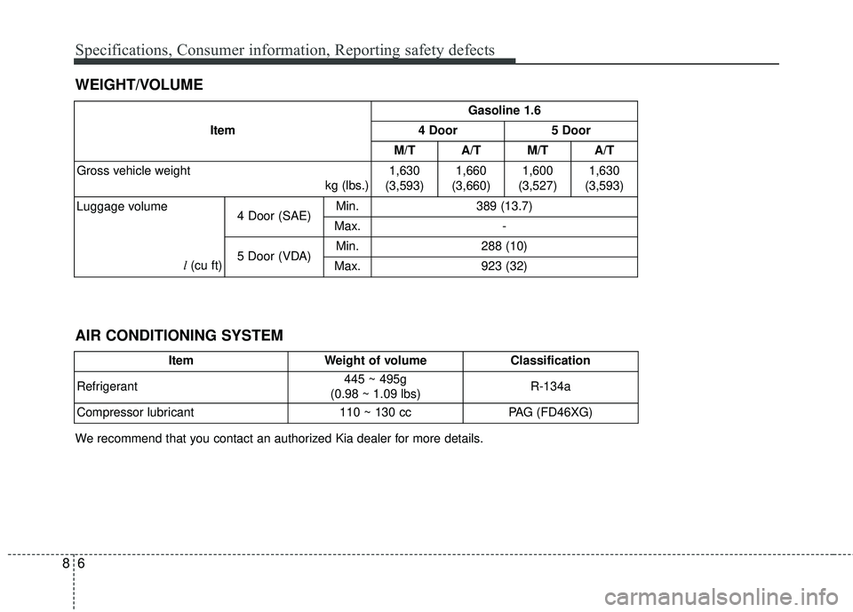 KIA RIO 2017 Owners Manual Specifications, Consumer information, Reporting safety defects
68
WEIGHT/VOLUME
ItemGasoline 1.6
4 Door 5 Door
M/T A/T M/T A/T
Gross vehicle weight kg (lbs.)1,630
(3,593) 1,660
(3,660) 1,600
(3,527) KIA RIO 2017 Owners Manual Specifications, Consumer information, Reporting safety defects
68
WEIGHT/VOLUME
ItemGasoline 1.6
4 Door 5 Door
M/T A/T M/T A/T
Gross vehicle weight kg (lbs.)1,630
(3,593) 1,660
(3,660) 1,600
(3,527)