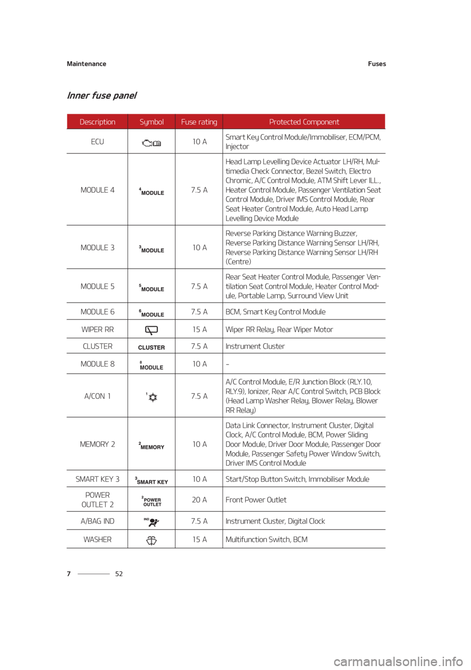 KIA SEDONA 2021  Owners Manual �.�B�J�O�U�F�O�B�O�D�F
�� �
��V�T�F�T
�*�O�O�F�S��G�V�T�F��Q�B�O�F�M
�%�F�T�D�S�J�Q�U�J�P�O�4�Z�N�C�P�M��V�T�F� �S�B�U�J�O�H�1�S�P�U�F�D�U�F�E� �$�P�N�Q�P�O�F�O�U
�&�$�6��� �"�4�N�B�S�U��