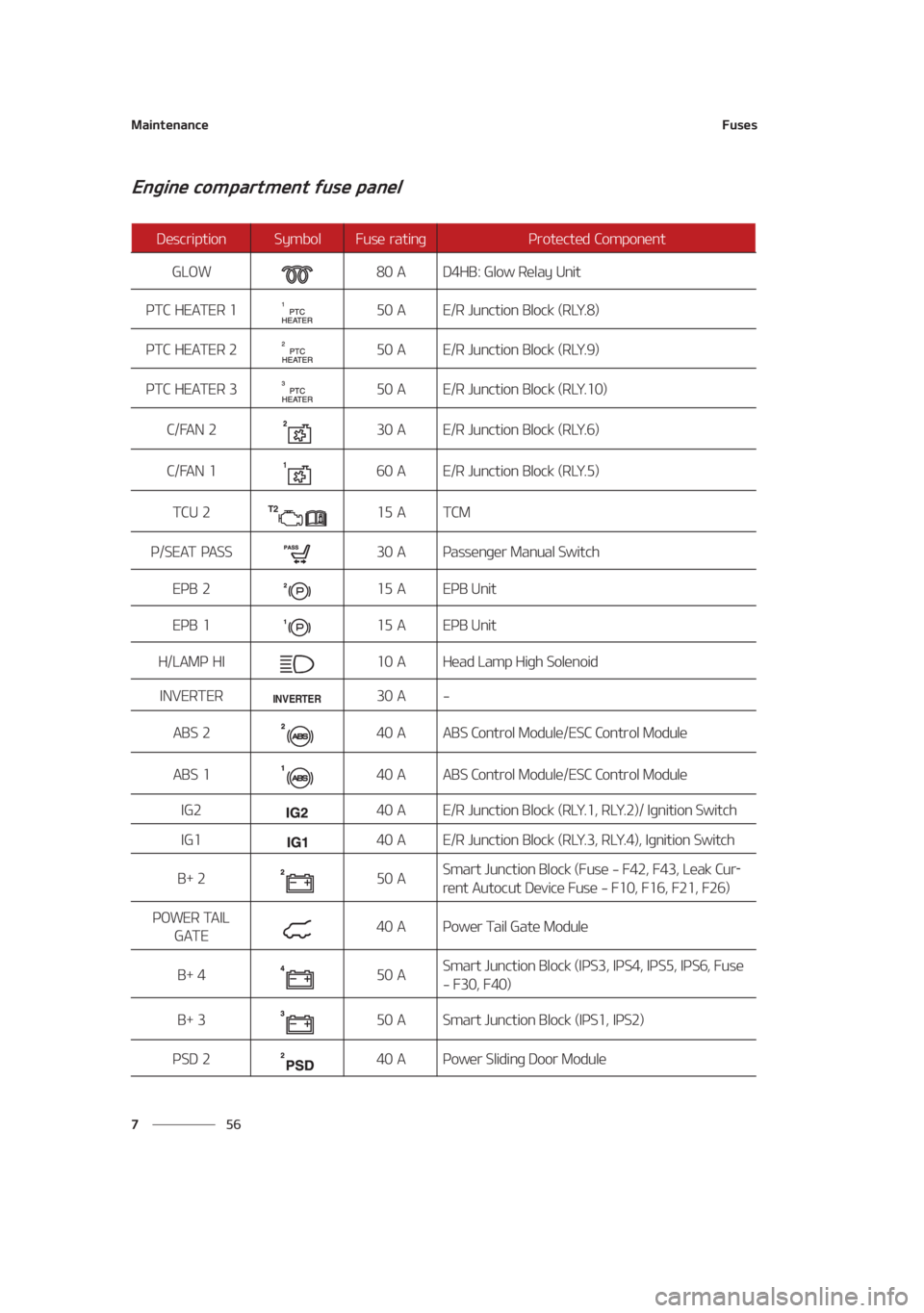KIA SEDONA 2021  Owners Manual �.�B�J�O�U�F�O�B�O�D�F
�� �
��V�T�F�T
�&�O�H�J�O�F��D�P�N�Q�B�S�U�N�F�O�U��G�V�T�F��Q�B�O�F�M
�%�F�T�D�S�J�Q�U�J�P�O�4�Z�N�C�P�M��V�T�F� �S�B�U�J�O�H�1�S�P�U�F�D�U�F�E� �$�P�N�Q�P�O�F�O�U
�(