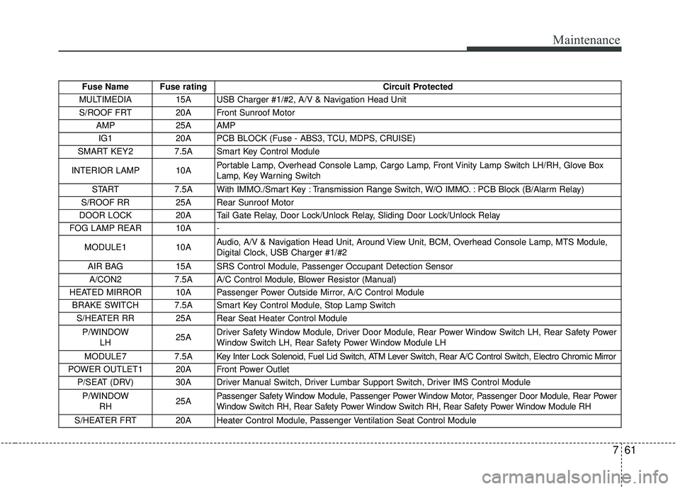 KIA SEDONA 2020  Owners Manual 761
Maintenance
Fuse Name Fuse ratingCircuit Protected 
MULTIMEDIA  15A USB Charger #1/#2, A/V & Navigation Head Unit  S/ROOF FRT  20A Front Sunroof Motor  AMP 25A AMP IG1 20A PCB BLOCK (Fuse - ABS3, 