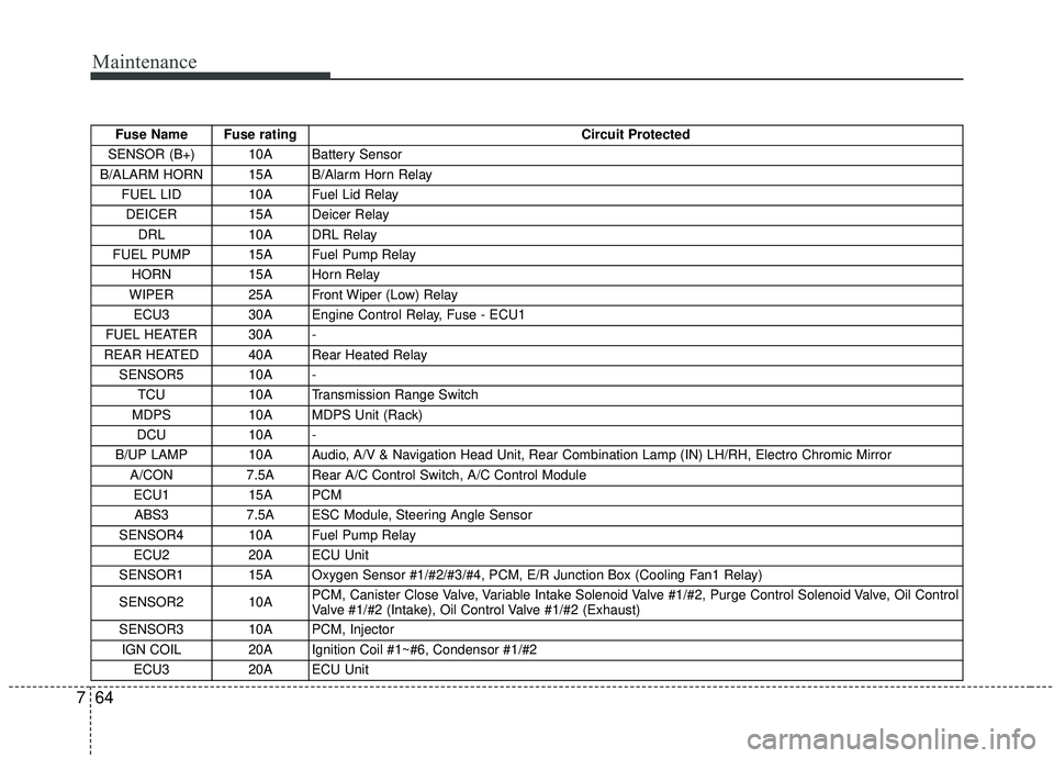 KIA SEDONA 2020  Owners Manual Maintenance
64
7
Fuse Name Fuse rating Circuit Protected 
SENSOR (B+) 10A Battery Sensor 
B/ALARM HORN 15A B/Alarm Horn Relay  FUEL LID 10A Fuel Lid Relay DEICER 15A Deicer Relay 
DRL 10A DRL Relay
FU