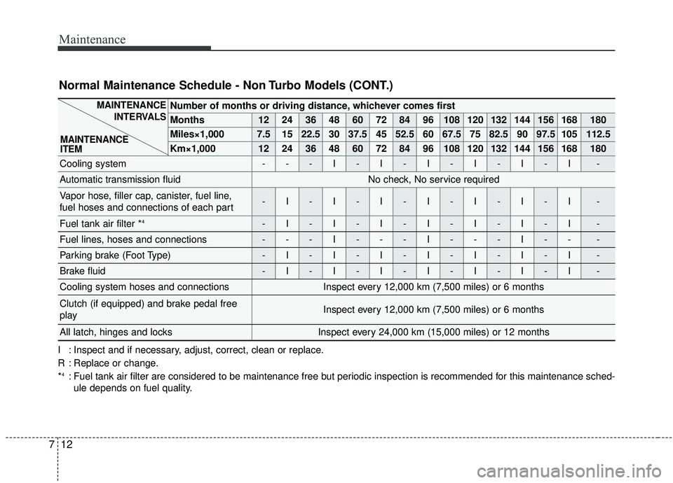 KIA SEDONA 2019  Owners Manual Maintenance
12
7
Number of months or driving distance, whichever comes first
Months1224364860728496108120132144156168180
Miles×1,0007.51522.530 37.5 45 52.5 60 67.5 75 82.5 90 97.5 105 112.5 
Km×1,0