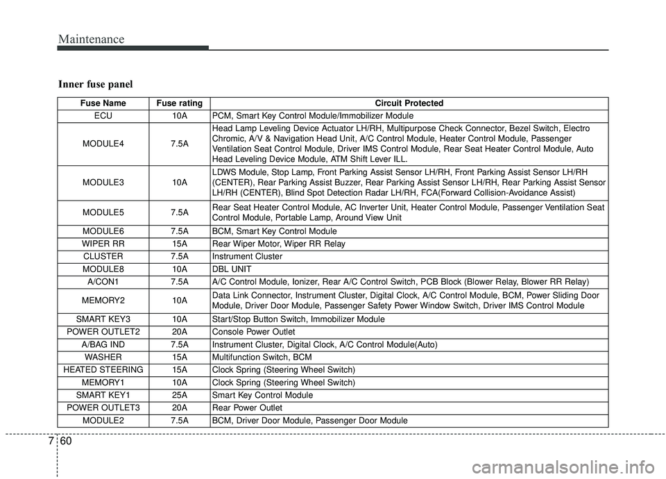 KIA SEDONA 2019 Owners Manual Maintenance
60
7
Inner fuse panel
Fuse Name Fuse rating Circuit Protected
ECU 10A PCM, Smart Key Control Module/Immobilizer Module
MODULE4 7.5AHead Lamp Leveling Device Actuator LH/RH, Multipurpose KIA SEDONA 2019 Owners Manual Maintenance
60
7
Inner fuse panel
Fuse Name Fuse rating Circuit Protected
ECU 10A PCM, Smart Key Control Module/Immobilizer Module
MODULE4 7.5AHead Lamp Leveling Device Actuator LH/RH, Multipurpose