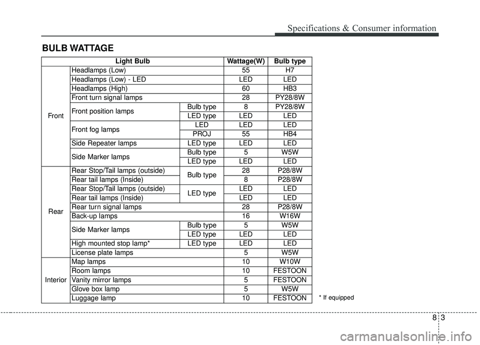 KIA SEDONA 2019  Owners Manual 83
BULB WATTAGESpecifications & Consumer information
* If equipped
Light Bulb
Wattage(W) Bulb type
Front Headlamps (Low) 
55H7
Headlamps (Low) - LED LED LED
Headlamps (High) 60 HB3
Front turn signal l