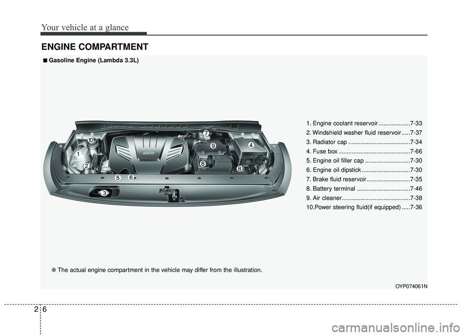 KIA SEDONA 2018  Owners Manual Your vehicle at a glance
62
ENGINE COMPARTMENT
OYP074061N
❈The actual engine compartment in the vehicle may differ from the illustration. 1. Engine coolant reservoir ...................7-33
2. Winds