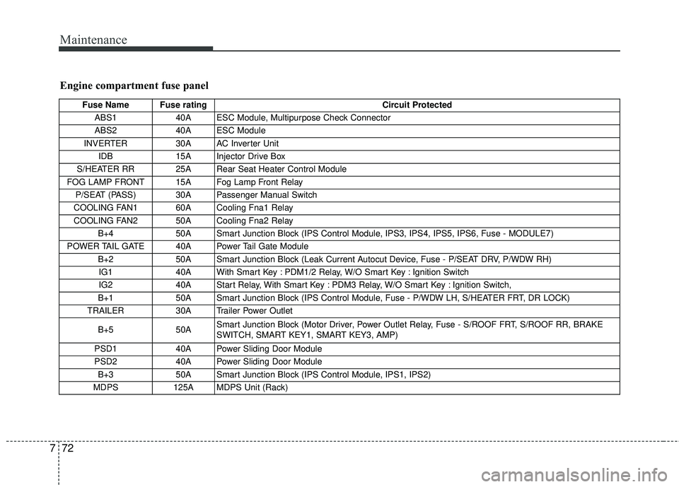 KIA SEDONA 2018 Owners Manual Maintenance
72
7
Engine compartment fuse panel
Fuse Name Fuse rating Circuit Protected
ABS1 40A ESC Module, Multipurpose Check Connector
ABS2 40A ESC Module
INVERTER 30A AC Inverter Unit
IDB 15A In KIA SEDONA 2018 Owners Manual Maintenance
72
7
Engine compartment fuse panel
Fuse Name Fuse rating Circuit Protected
ABS1 40A ESC Module, Multipurpose Check Connector
ABS2 40A ESC Module
INVERTER 30A AC Inverter Unit
IDB 15A In