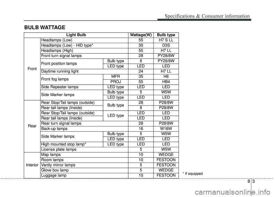 KIA SEDONA 2018  Owners Manual 83
BULB WATTAGESpecifications & Consumer information
* If equipped
Light Bulb
Wattage(W) Bulb type
Front Headlamps (Low) 
55 H7 S LL
Headlamps (Low) - HID type*  35 D3S
Headlamps (High)  55 H7 LL
Fron