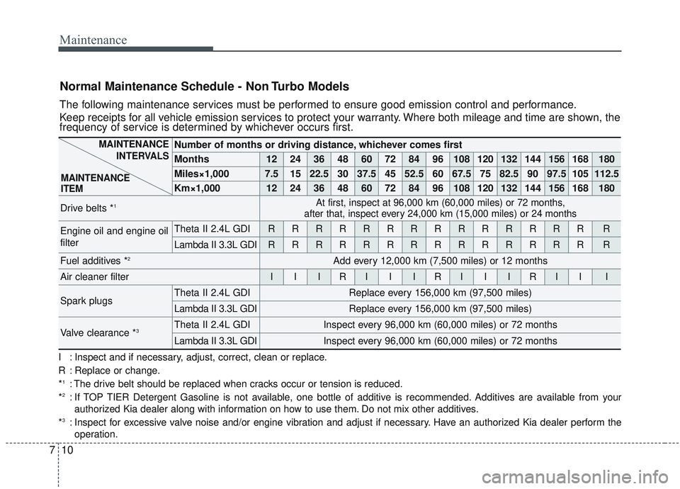 KIA SORENTO 2019  Owners Manual Maintenance
10
7
Normal Maintenance Schedule - Non Turbo Models
The following maintenance services must be performed to ensure good emission control and performance.
Keep receipts for all vehicle emis