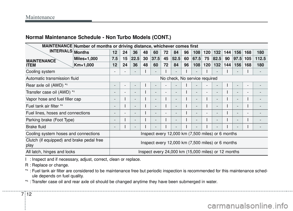 KIA SORENTO 2019 Owners Manual Maintenance
12
7
Number of months or driving distance, whichever comes first
Months1224364860728496108120132144156168180
Miles×1,0007.51522.530 37.5 45 52.5 60 67.5 75 82.5 90 97.5 105 112.5
Km×1,0 KIA SORENTO 2019 Owners Manual Maintenance
12
7
Number of months or driving distance, whichever comes first
Months1224364860728496108120132144156168180
Miles×1,0007.51522.530 37.5 45 52.5 60 67.5 75 82.5 90 97.5 105 112.5
Km×1,0