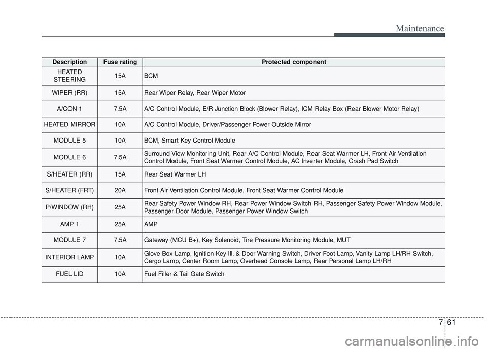 KIA SORENTO 2019 Owners Manual 761
Maintenance
DescriptionFuse ratingProtected component
HEATED
STEERING 15ABCM
WIPER (RR) 15ARear Wiper Relay, Rear Wiper Motor
A/CON 1 7.5AA/C Control Module, E/R Junction Block (Blower Relay), IC KIA SORENTO 2019 Owners Manual 761
Maintenance
DescriptionFuse ratingProtected component
HEATED
STEERING 15ABCM
WIPER (RR) 15ARear Wiper Relay, Rear Wiper Motor
A/CON 1 7.5AA/C Control Module, E/R Junction Block (Blower Relay), IC