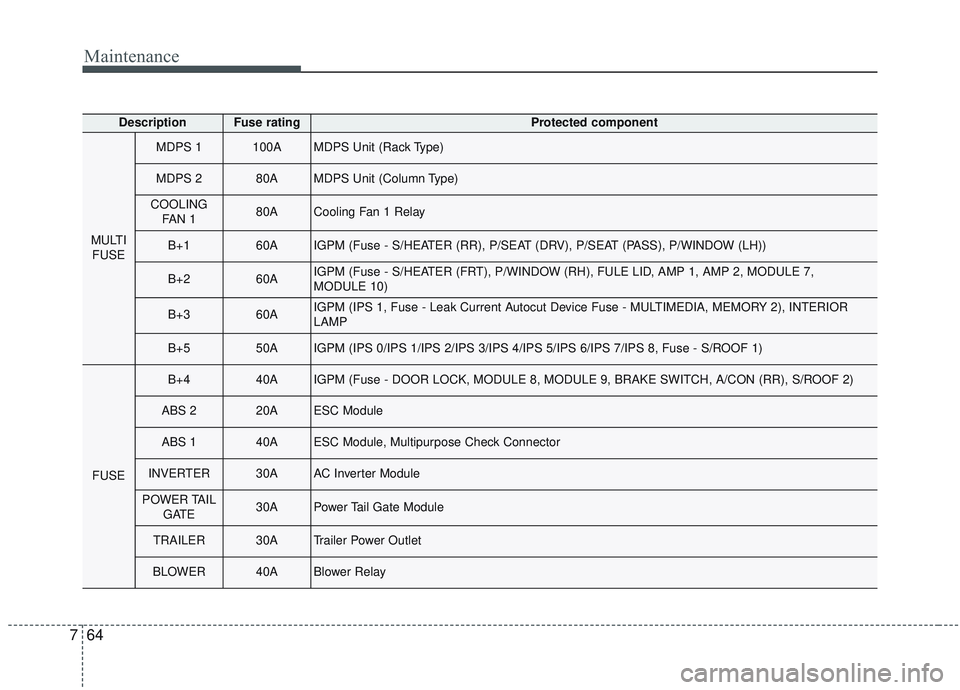 KIA SORENTO 2019  Owners Manual Maintenance
64
7
DescriptionFuse ratingProtected component
MULTI
FUSE 
MDPS 1100AMDPS Unit (Rack Type)
MDPS 280AMDPS Unit (Column Type)
COOLING FAN 180ACooling Fan 1 Relay
B+160AIGPM (Fuse - S/HEATER 