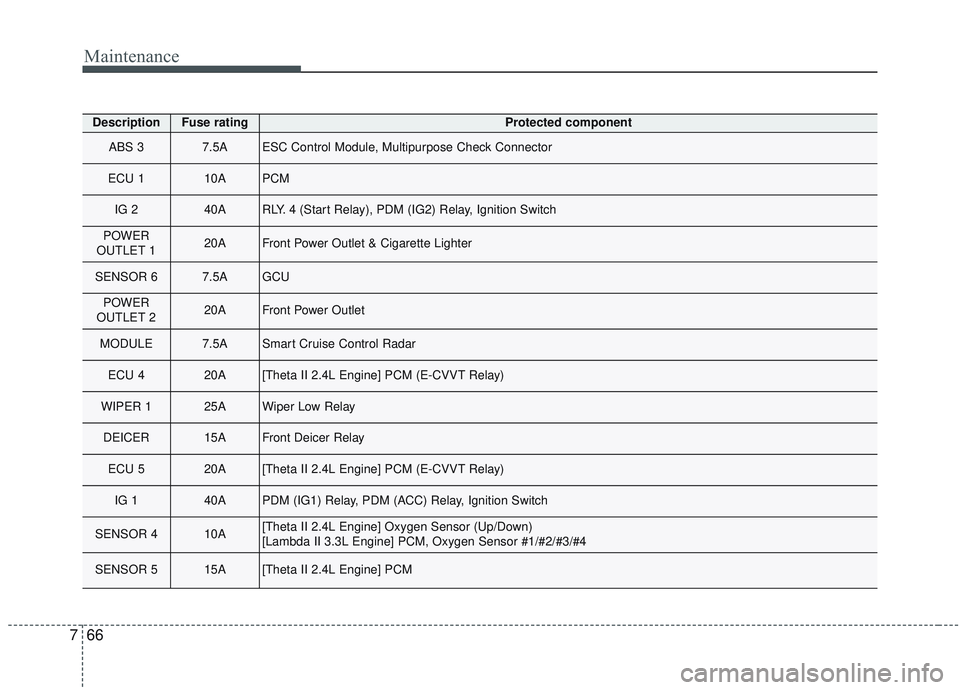 KIA SORENTO 2019  Owners Manual Maintenance
66
7
DescriptionFuse ratingProtected component
ABS 3 7.5AESC Control Module, Multipurpose Check Connector 
ECU 1 10APCM
IG 2 40ARLY. 4 (Start Relay), PDM (IG2) Relay, Ignition Switch 
POWE