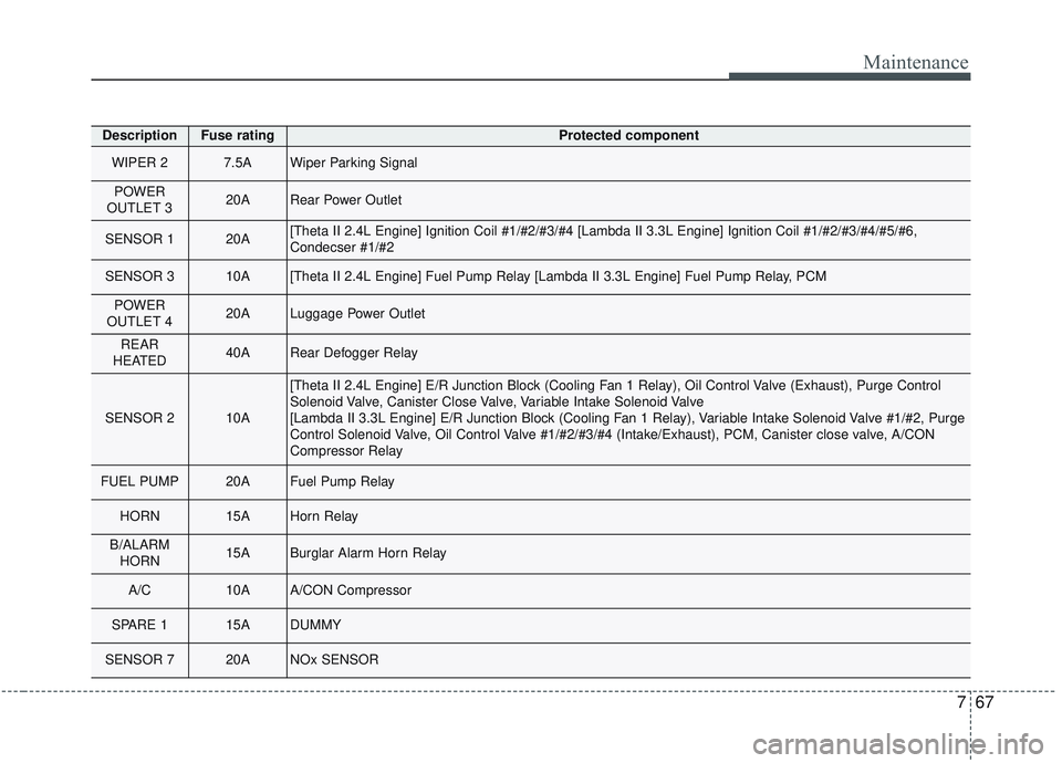 KIA SORENTO 2019  Owners Manual 767
Maintenance
DescriptionFuse ratingProtected component
WIPER 27.5AWiper Parking Signal
POWER 
OUTLET 3 20ARear Power Outlet 
SENSOR 1 20A[Theta II 2.4L Engine] Ignition Coil #1/#2/#3/#4 [Lambda II 