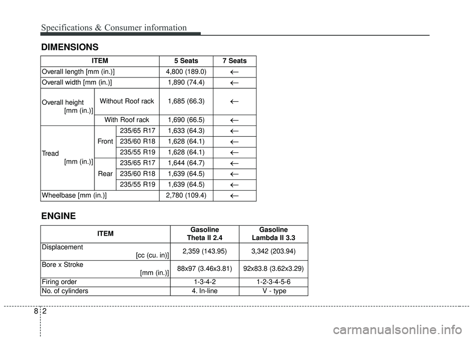 KIA SORENTO 2019  Owners Manual 28
DIMENSIONS Specifications & Consumer information
ENGINE
ITEM5 Seats7 Seats
Overall length [mm (in.)]4,800 (189.0)←
Overall width [mm (in.)]1,890 (74.4)←
Overall height[mm (in.)]Without Roof rac