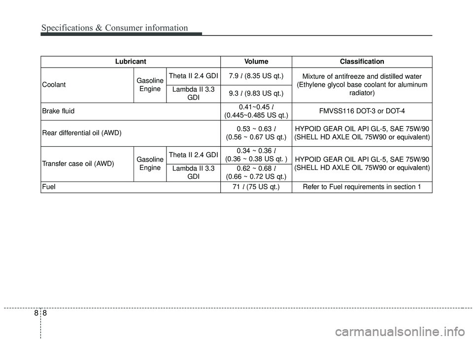 KIA SORENTO 2019 Owners Manual 88
Specifications & Consumer information
Lubricant VolumeClassification
CoolantGasolineEngine Theta II 2.4 GDI7.9 l(8.35 US qt.)Mixture of antifreeze and distilled water
(Ethylene glycol base coolant KIA SORENTO 2019 Owners Manual 88
Specifications & Consumer information
Lubricant VolumeClassification
CoolantGasolineEngine Theta II 2.4 GDI7.9 l(8.35 US qt.)Mixture of antifreeze and distilled water
(Ethylene glycol base coolant